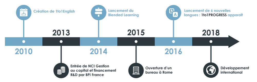 historique 1to1PROGRESS